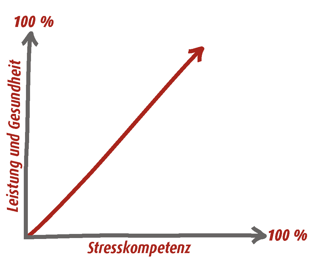 X_Stresskompetenz ist wichtig
