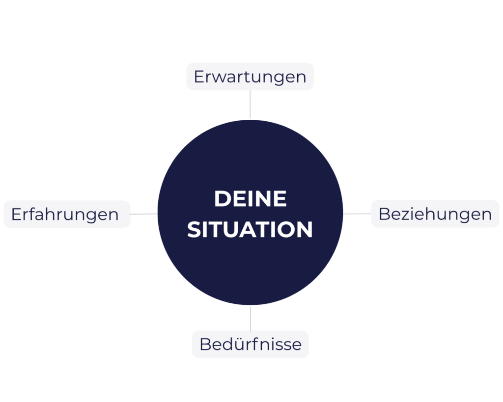Grafik zum systemischen Coaching mit verschiedenen Perspektiven und Zusammenhängen