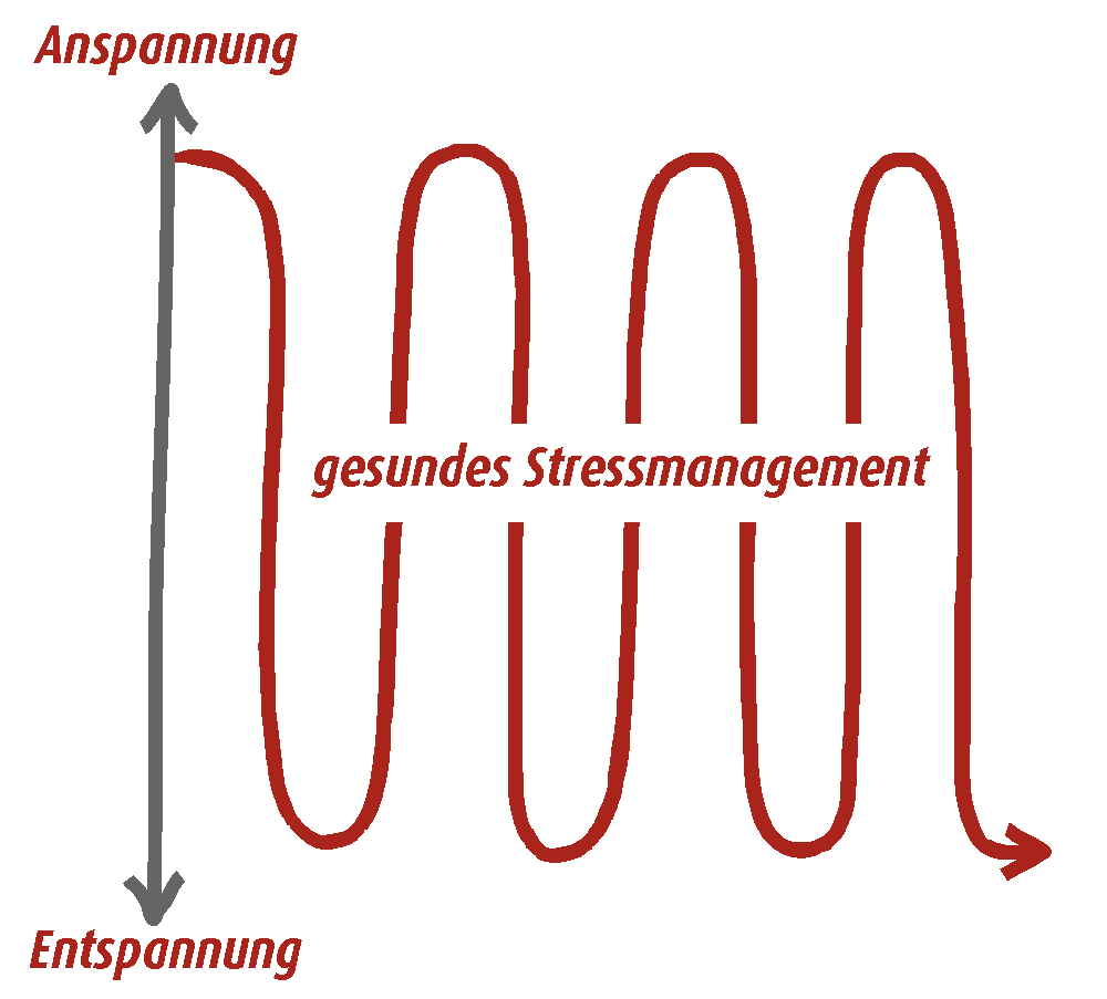 Stresskurve mit dem Zusammenhang zwischen Anspannung, Leistungsfähigkeit und Überlastung
